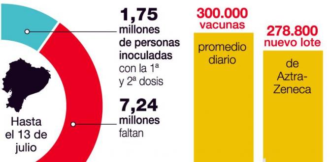 Vacuna - Coronavirus - Ecuador