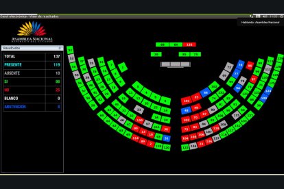 Con 86 votos a favor fue aprobada la resolución que llama a comparecer a la ministra del Interior Mónica Palencia.