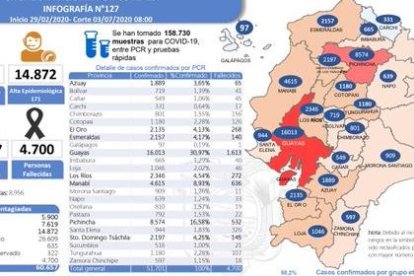 Reporte de este 3 de julio.