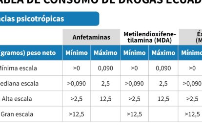 Tabla de consumo de drogas