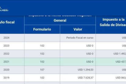 Asimismo, el portal refleja que la actriz pagó al Servicio de Rentas Internas cerca de dos mil dólares, como impuesto a la salida de divisas, entre 2022 y 2021