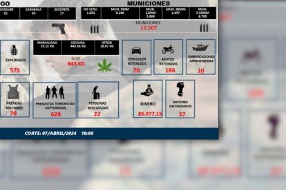 Los militares ecuatorianos han ejecutado operaciones como parte del plan Fénix y otras operaciones.