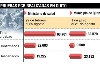 En la capital habría picos de contagios en las próximas semanas.