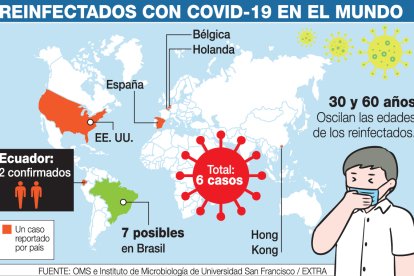 Esta es la situación de reinfectados a nivel mundial.