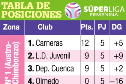Esta es la tabla de posiciones de la SuperLiga Femenina.