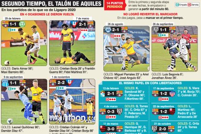 El Ídolo del Astillero perdió en cuatro ocasiones con goles a partir del minuto 60.