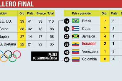 La delegación de Ecuador ocupó el puesto número 38 del medallero olímpico.
