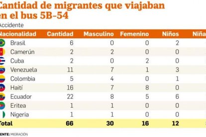 El gráfico indica el número de viajeros y sus nacionalidades.
