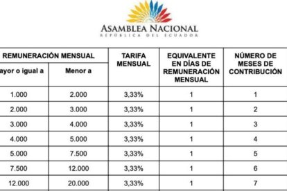 Gráfico de la propuesta, según detalló asambleísta en un mensaje en X.