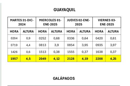 Pronóstico del INOCAR.