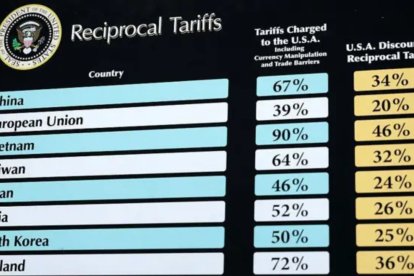En la columna celeste, el valor del arancel promedio que aplica cada país y en la columna amarilla el arancel que le impondrá EE.UU.