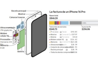 La mayoría de los componentes de un iPhone son importados.