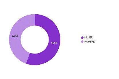 Entre enero y abril de 2025, el mayor porcentaje de personas desaparecidas correspondió a mujeres, según datos del Ministerio del Interior.