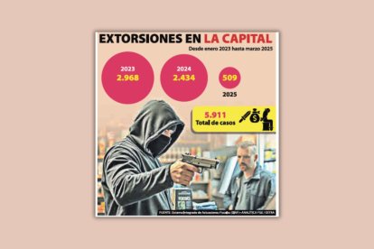Las cifras de as extorsiones en la capital.
