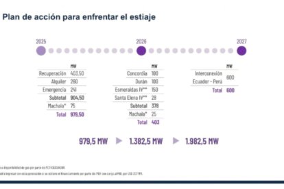 El plan energético prevé más de 1.900 MW adicionales entre 2025 y 2027.