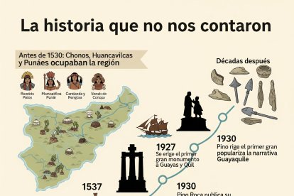 Línea de tiempo de los primeros años de Guayaquil.