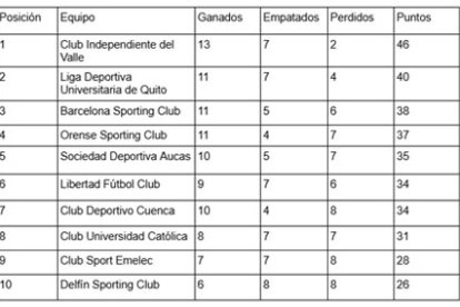 Tabla de posiciones Liga Pro, jornada 24.