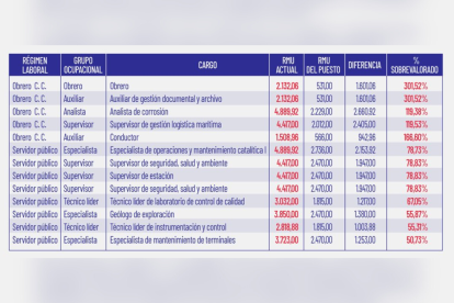 Sueldos sobrevalorados de Petroecuador.