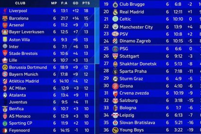 Así quedó la clasificación de la edición anterior de la Champions League, con los equipos que avanzaron a las fases eliminatorias.