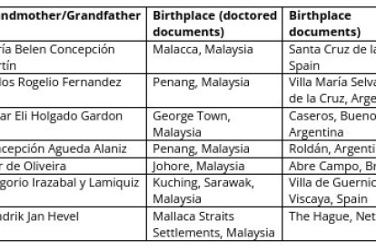 Nombres, lugar de nacimiento falsificado y lugar de nacimiento real de las personas que habian tomado los 7 futbolistas como ascendencia.