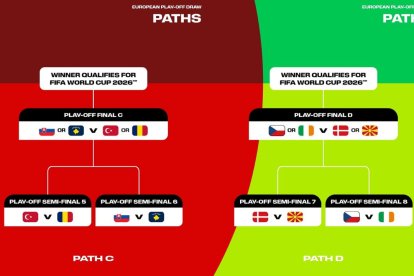 Los enfrentamientos de la Llave D cerrarán el repechaje europeo rumbo a 2026.