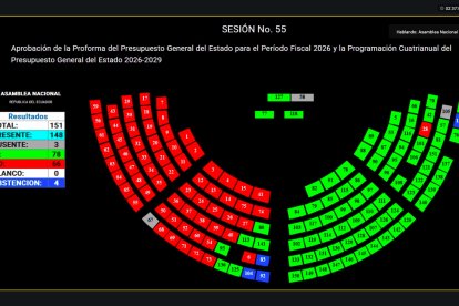 Así fue la votación del PGE.
