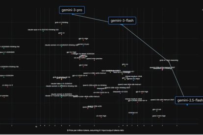 Gemini 3 Flash procesa texto, imágenes y video simultáneamente, destacando en pruebas internacionales frente a la competencia.