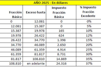 La tabla establecida por el SRI es progresiva.