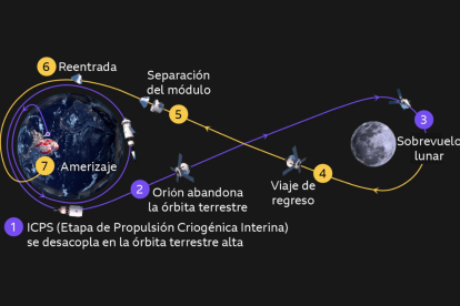 Representación de la trayectoria de retorno libre que permitirá a Orion rodear la Luna y volver a la Tierra
