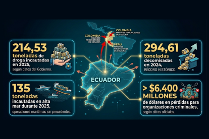 Infografía que expone la magnitud del narcotráfico en Ecuador con cifras de incautaciones y pérdidas para grupos criminales entre 2024 y 2025