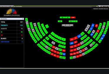 Con 86 votos a favor fue aprobada la resolución que llama a comparecer a la ministra del Interior Mónica Palencia.