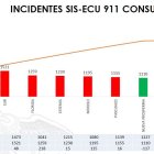  Un gráfico del ECU 911 muestra las incidencias de consumo reportadas en Guayaquil entre enero y abril de 2018 y este año. 
