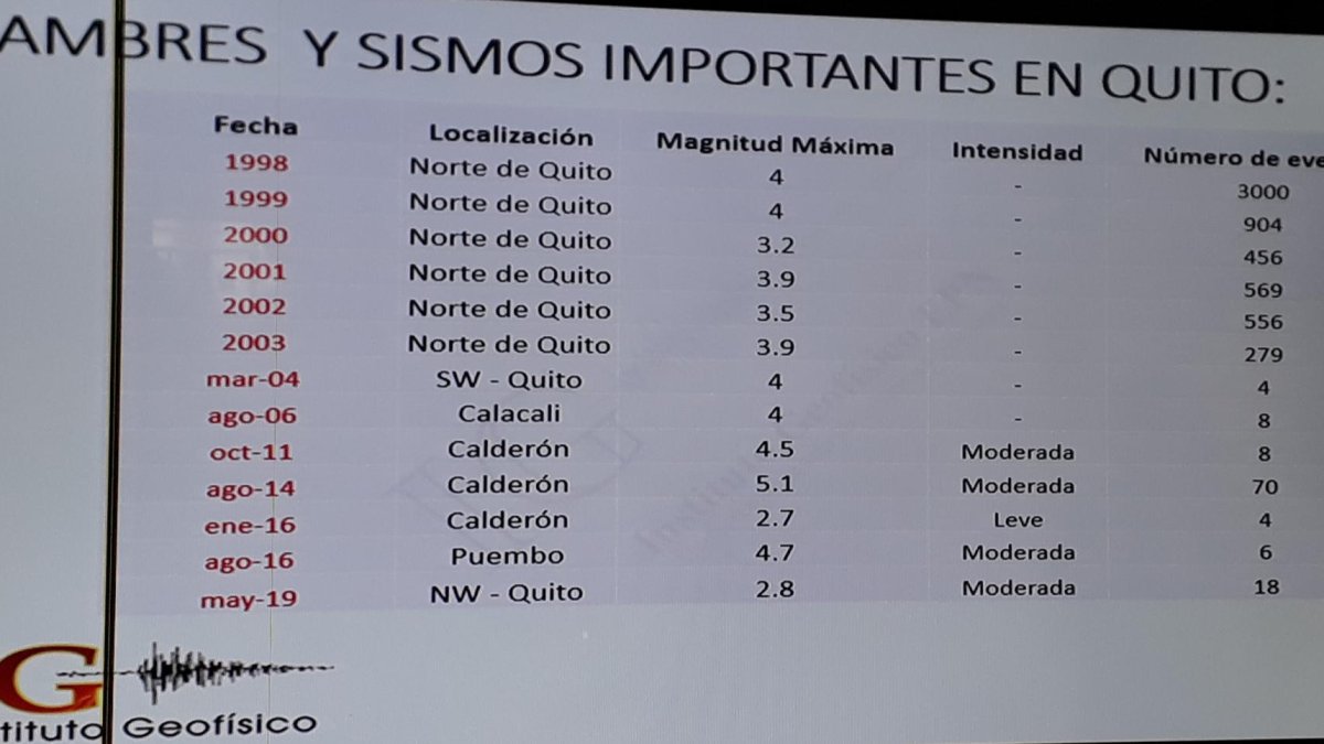 El IG mostró una gráfica donde se detalle el enjambre de sismos sentidos en la Capital.