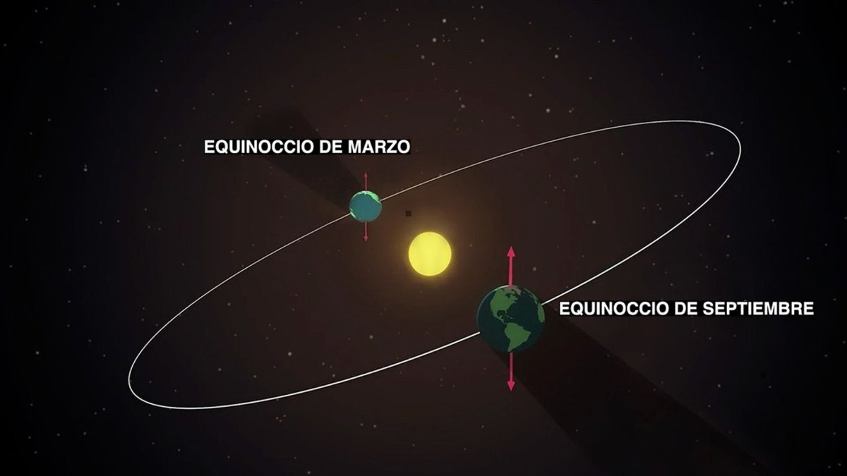 El equinoccio de marzo genera un equilibrio casi perfecto entre el día y la noche en todo el planeta