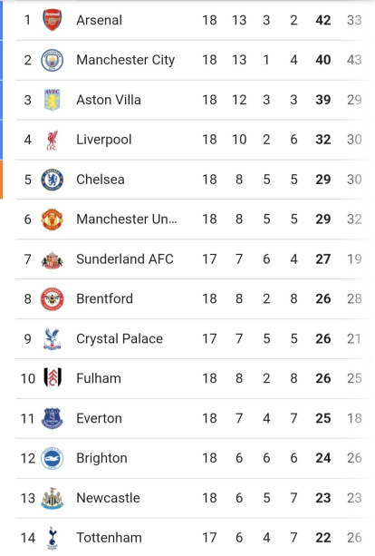 Tabla de posiciones Premier League tras la fecha 18.