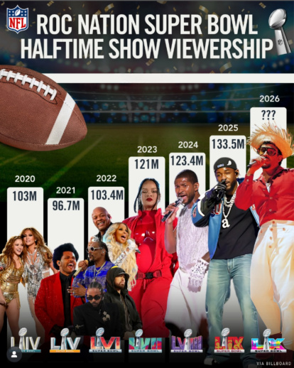 Se habla de un récord histórico para Bada Bunny como el show más visto  del Super bowl.