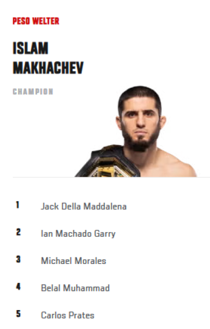 Michael Morales está en el puesto 3 del Ranking del peso wélter de UFC.